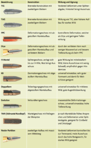 Büchsenpatronen